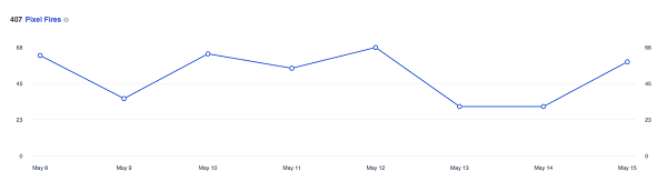 Šajā diagrammā redzams, cik reižu Facebook pikselis ir izšāvis pēdējās 14 dienās.