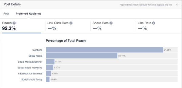 facebook auditorijas optimizācijas statistika