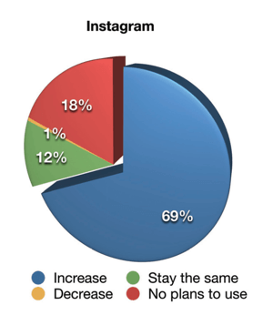 2019. gada sociālo mediju mārketinga nozares ziņojums par to, kā tirgotāji mainīs savu video mārketinga darbību vietnē Instagram