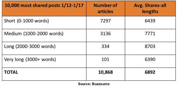Saskaņā ar BuzzSumo pētījumu, vietnē LinkedIn visvairāk tika kopīgoti raksti no 1000 līdz 3000 vārdiem.