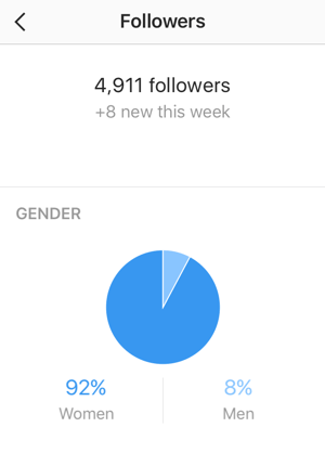 Sekotāju statistikas ekrānā tiek parādīts jūsu jauno Instagram sekotāju skaits un sadalījums pēc dzimuma.