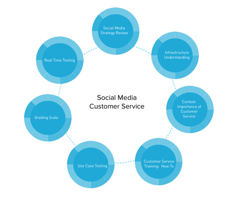 sociālo mediju klientu apkalpošanas grafika