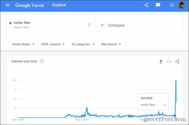google tendences nišas izpēte