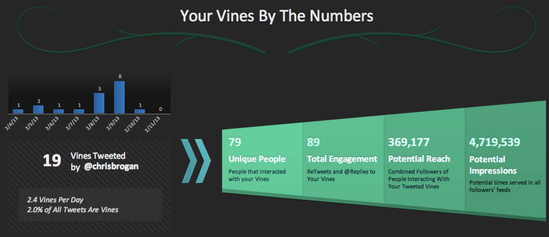 16 veidi, kā uzņēmumi izmanto Twitter Vine: sociālo mediju eksaminētājs