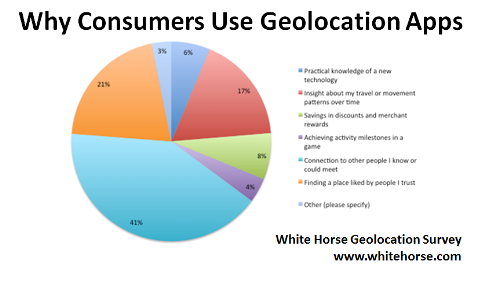 kāpēc patērētāji izmanto ģeolokācijas lietotnes