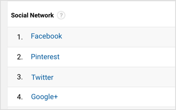 Pakalpojumā Google Analytics tiks parādīts galveno sociālo tīklu saraksts. 