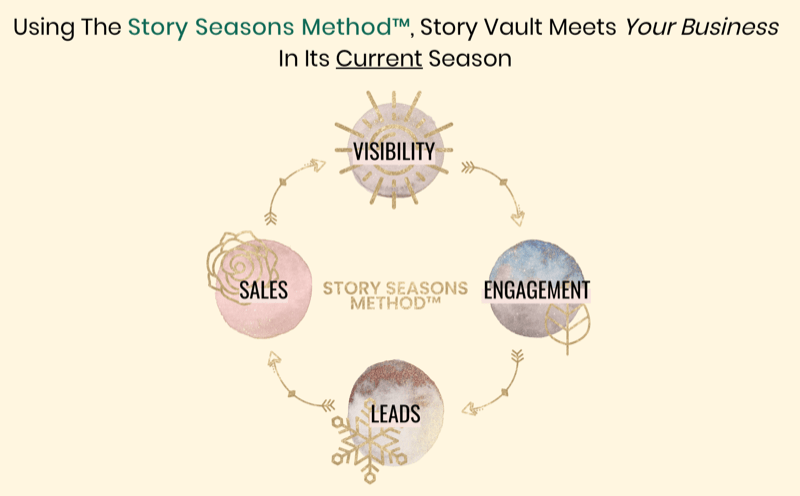 grafika, kurā parādīta Story Seasons metode