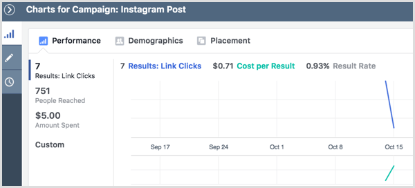 Instagram reklāmas kampaņas rezultātu skatu diagrammas
