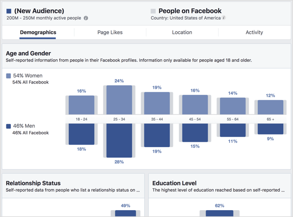 Facebook auditorijas ieskatos skatiet cilni Demogrāfiskie dati.