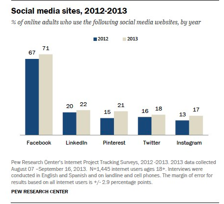 pew-social-media-platform-use-graph