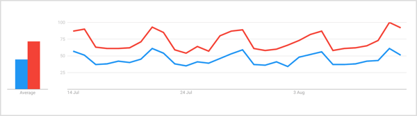 Meklējot vārdus “džins” un “kokteilis” pakalpojumā Google Trends 7 dienu laikā, nedēļas nogalē sākas konsekvents vārda “džins” pieaugums, bet piektdien un sestdien ir vislielākais skaļums.