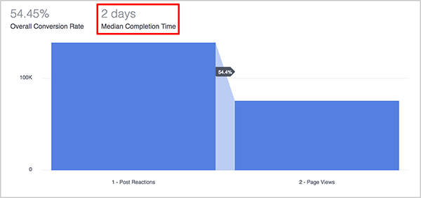 Endrjū Fokvels izskaidro, kā Facebook Analytics piltuves informācijas paneļa vidējā izpildes laika metrika ir noderīga tirgotājiem. Virs piltuves zilā grafika piltuves vidējais izpildes laiks tiek parādīts kā 2 dienas.