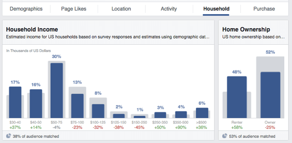 facebook auditorija ieskatu ienākumu mājas īpašumā