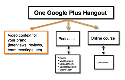 google Hangout vizuālā satura idejas