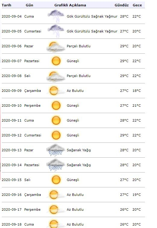 Brīdinājums par laikapstākļiem no meteoroloģijas! Kādi būs laikapstākļi Stambulā 4. septembrī?