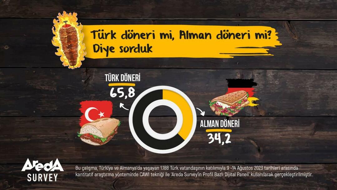 Areda aptauja pētīta: Turcijas Doner vai Vācijas Doner?