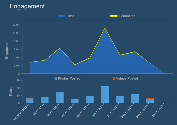 Vienkārši izmērīts parāda grafiku par Instagram iesaistīšanos (atzīmes Patīk un komentāri) laika gaitā.