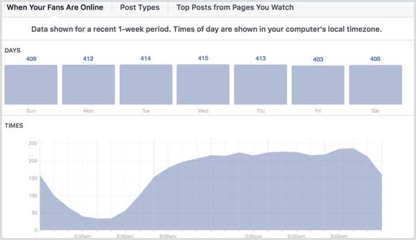 Facebook ieskats parāda, kad jūsu fani ir tiešsaistē.