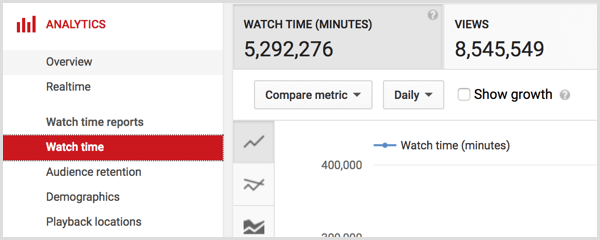 YouTube analīzes skatīšanās laiks