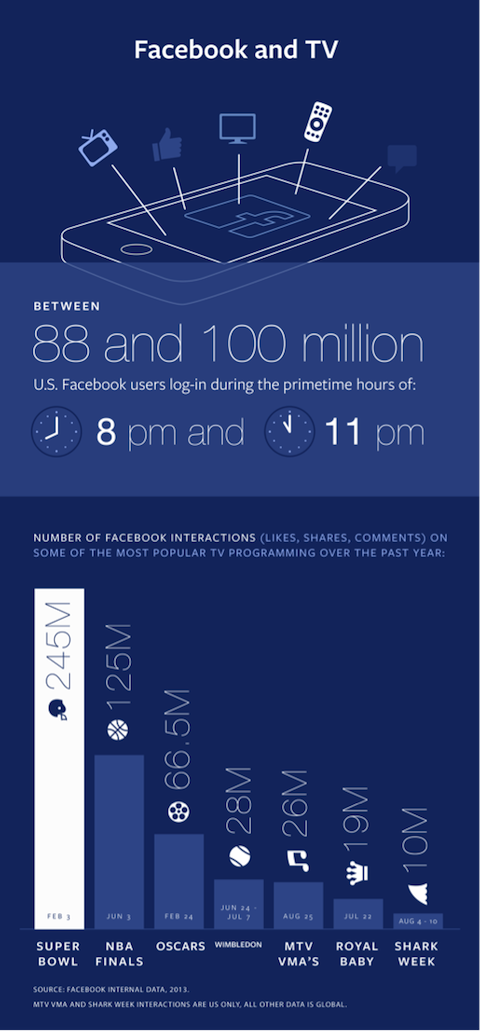 facebook un tv infografika