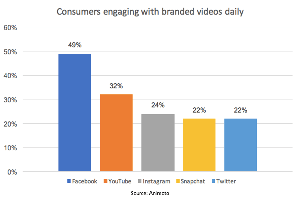 Facebook vada iepakojumu procentos no patērētājiem, kuri nodarbojas ar zīmolu videoklipiem.