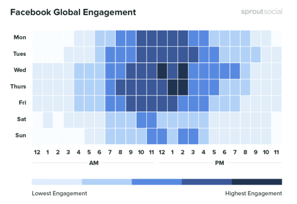 10 metrikas, kuras izsekot, analizējot sociālo mediju mārketingu, datu piemērs, kas parāda Facebook globālo iesaistīšanos pēc laika