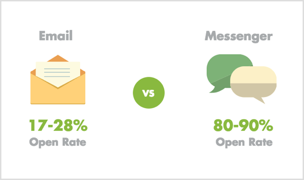 E-pasta vs Messenger atvērtie tarifi