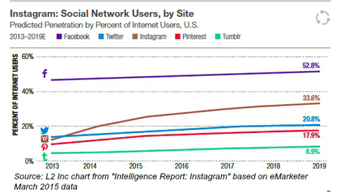 sociālo tīklu lietotāji pēc vietnes no emarketer 2015