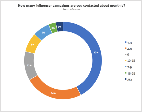 Influence.co pētījums katru mēnesi sazinājās par ietekmētāju kampaņām