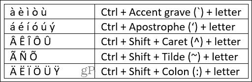 Word īsinājumtaustiņi Windows akcentēšanas zīmēs