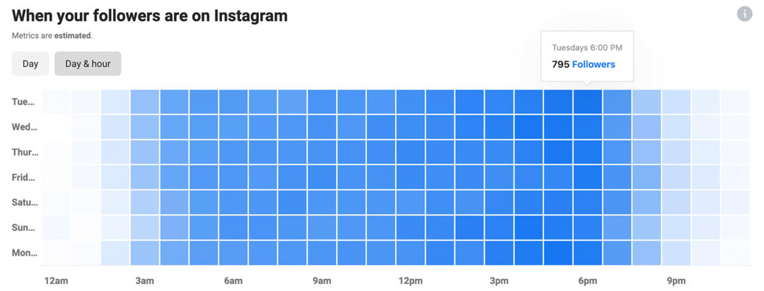 Instagram Insights attēls ar diagrammu Kad jūsu sekotāji ir vietnē Instagram