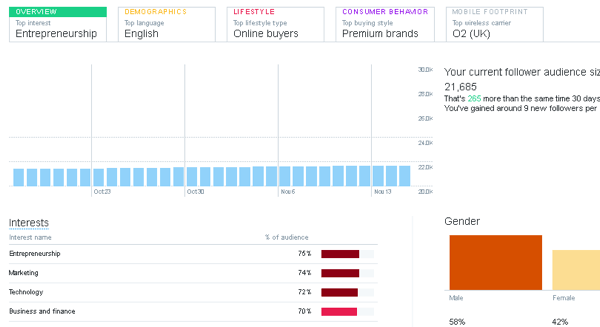 Pakalpojumā Twitter Analytics noklikšķiniet uz cilnes Mērķauditorija, lai uzzinātu auditorijas demogrāfiskos datus un intereses.