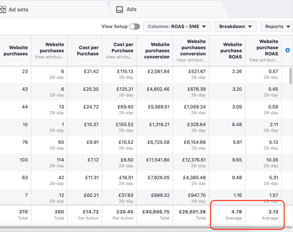 Facebook Ads Manager pārskata datu piemērs pārskatam Pirkumi un RTA.