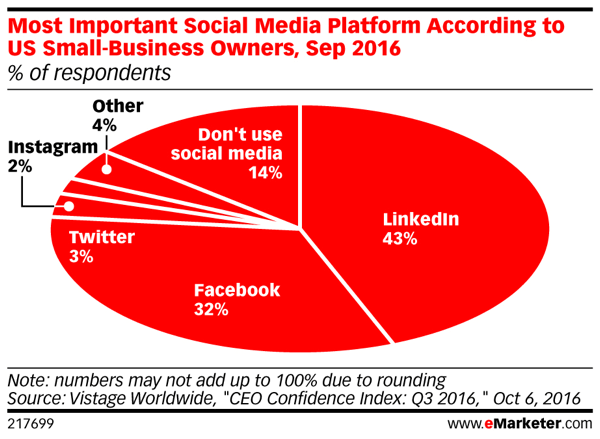 LinkedIn ir vissvarīgākā sociālā platforma gandrīz pusei respondentu.