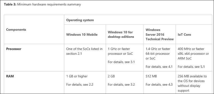 Microsoft atjaunina RAM prasības operētājsistēmai Windows 10