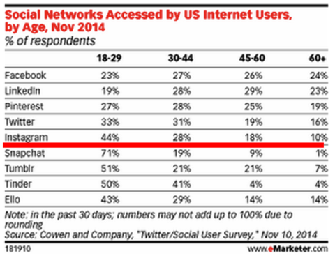 sociālais tīkls, kuram piekļuvuši ASV lietotāji pēc vecuma tirgotāja 2014