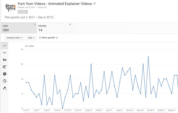 Uzziniet, cik daudziem cilvēkiem patika vai nepatika jūsu YouTube videoklipi.