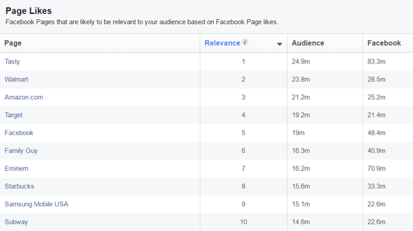 Skatiet to Facebook lapu sarakstu, kuras, iespējams, ir saistītas ar jūsu pielāgoto auditoriju.