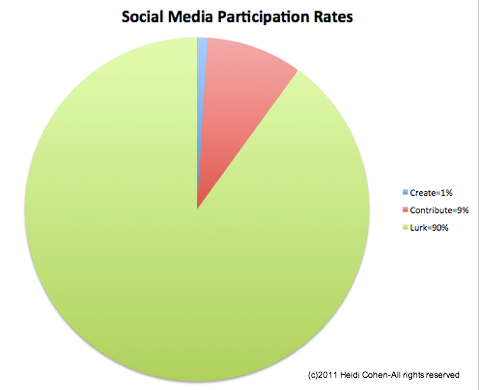 sociālo mediju dalības rādītāji