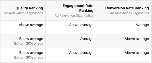 Jaunā Facebook reklāmu atbilstības diagnostika ir kvalitātes klasifikācija, iesaistes līmeņa rangs un reklāmguvumu līmeņa rangs.