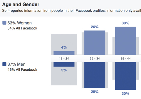 facebook auditorijas ieskats dzimuma un vecuma sadalījumā