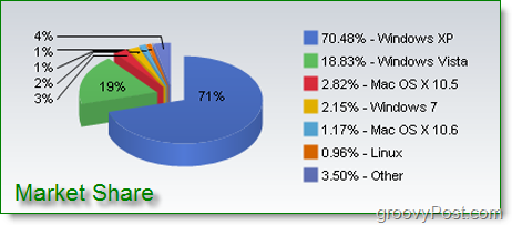 tirgus daļas informācija par 7. logu, Windows Vista, Windows XP, Mac OSX, Linuc un citām operētājsistēmām