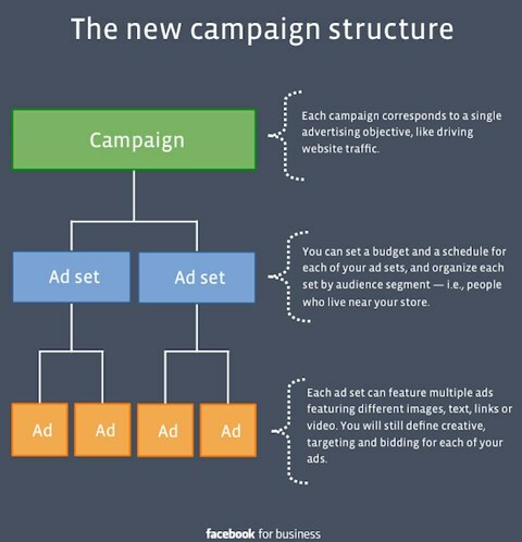 facebook kampaņas struktūra