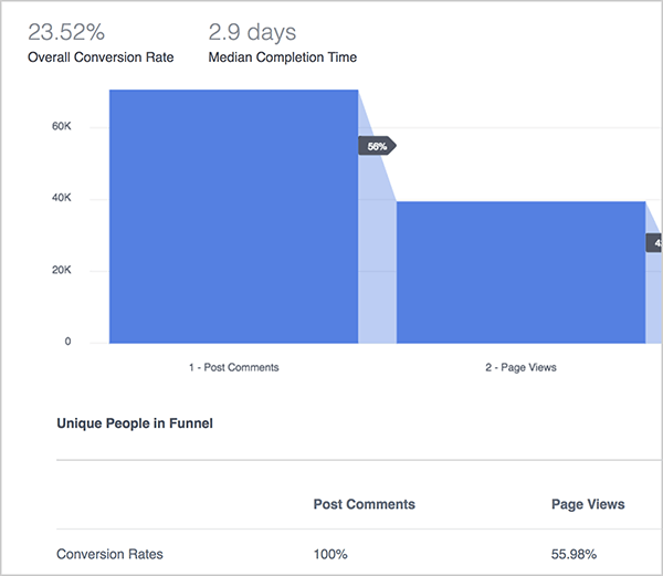 Endrjū Fokvels izskaidro piltuvju informācijas paneļa priekšrocības pakalpojumā Facebook Analytics. Šeit zilā diagrammā parādīta piltuves veiktspēja, kas izseko ziņu komentārus, lapu skatījumus un pēc tam pirkumus. Augšpusē kopējais reklāmguvumu līmenis ir 23,52% un vidējais izpildes laiks ir 2,9 dienas. Zem diagrammas redzat diagrammu ar šādām kolonnām: Izlikt komentārus, Lapas skatījumi, Pirkumi. Diagrammas rindās, kas nav attēlotas, ir norādīta atšķirīga metrika.