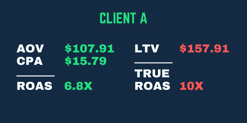 Patiesais RTA piemērs, kur atdeve ir lielāka, ņemot vērā klienta LTV, ne tikai pirmā pirkuma RTA.