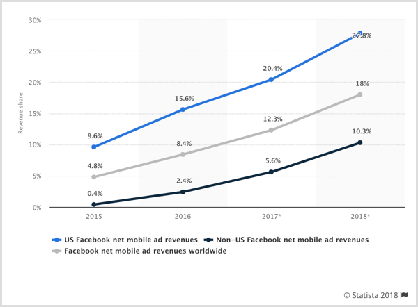 Statista diagramma par Facebook neto mobilo reklāmu ieņēmumiem ASV, ārpus ASV un visā pasaulē.