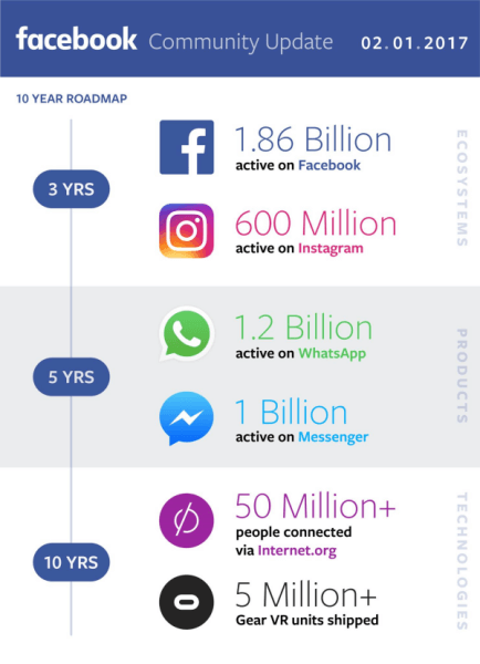  Facebook dalījās ar saviem 4. ceturkšņa un 2016. gada pilna gada ieņēmumiem un sniedza informāciju par progresu globālās kopienas veidošanā.
