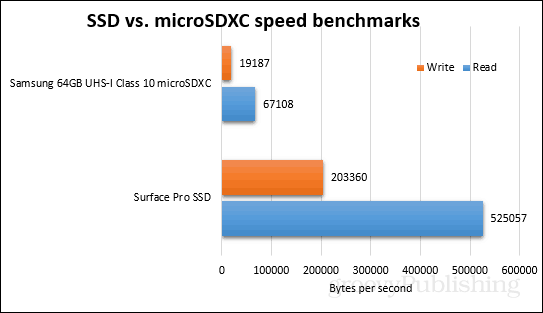 ssd vs microsdxc etaloni