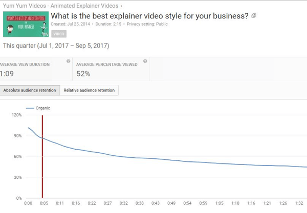 Pilnīga auditorijas noturēšana parāda dažādu YouTube videoklipu daļu skatījumu skaitu.