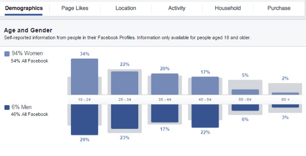 Iegūstiet ieskatu savā Facebook pielāgotajā auditorijā, apskatot dažādus pieejamos datu grafikus.